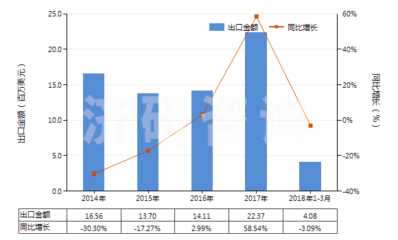2014-2018年3月中國人體除臭劑及止汗劑(HS33072000)出口總額及增速統(tǒng)計